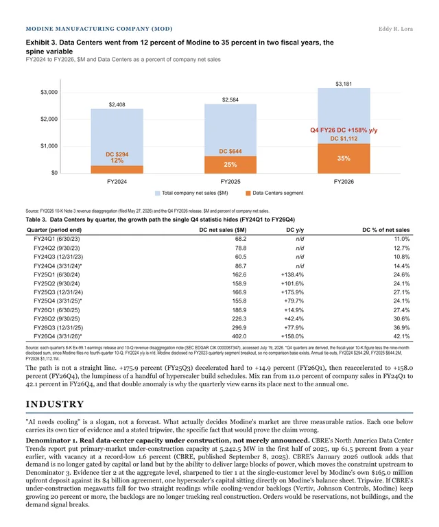 Page nine of the note: Exhibit 3, Data Centers went from 12 percent of Modine to 35 percent in two fiscal years, and Table 3, Data Centers by quarter.
